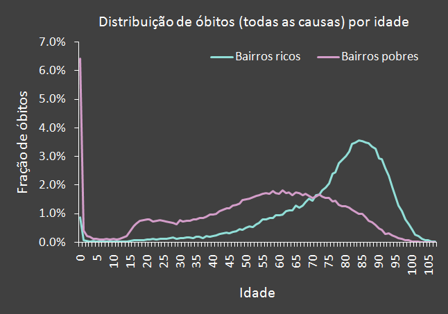 Gráfico das distribuições de óbito por idade, para bairros ricos e pobres.