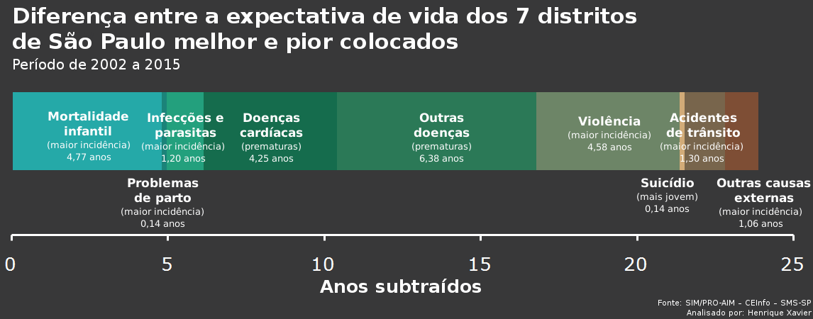 Gráfico de barra com contribuições de cada causa mortis.